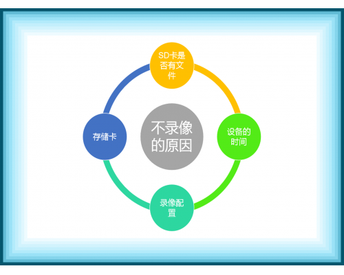 只需四步！四步教您解决插SD卡的摄像机不录像